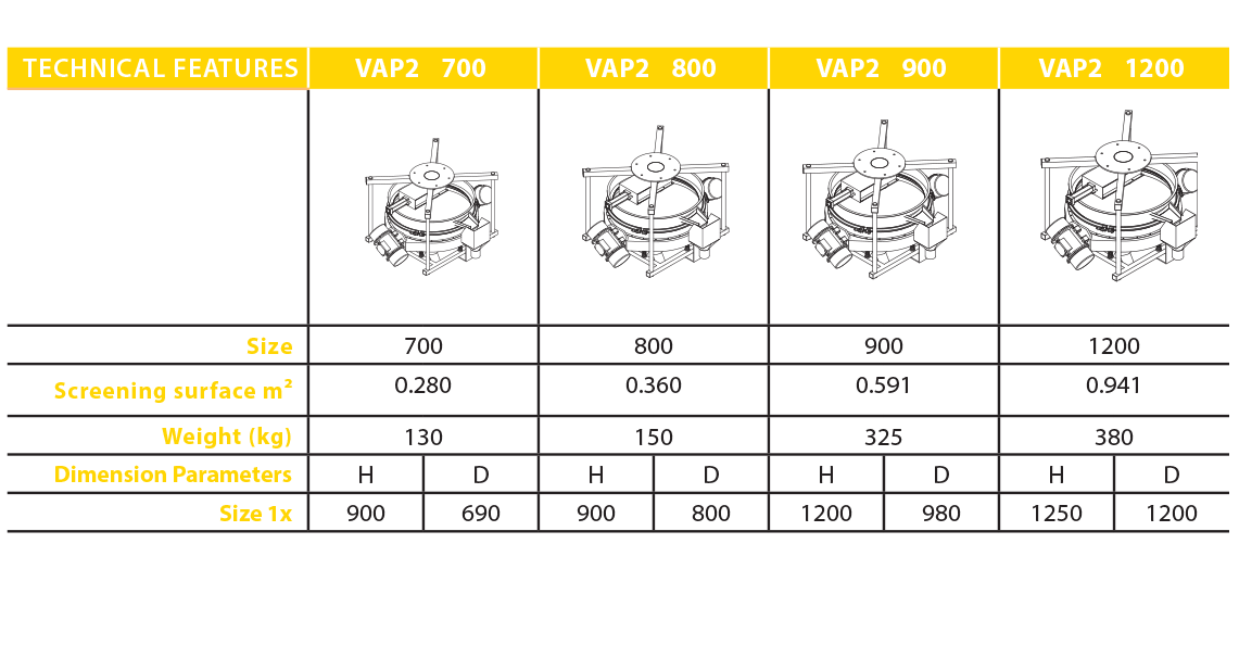 The standard table showing the characteristics of vibrating screens